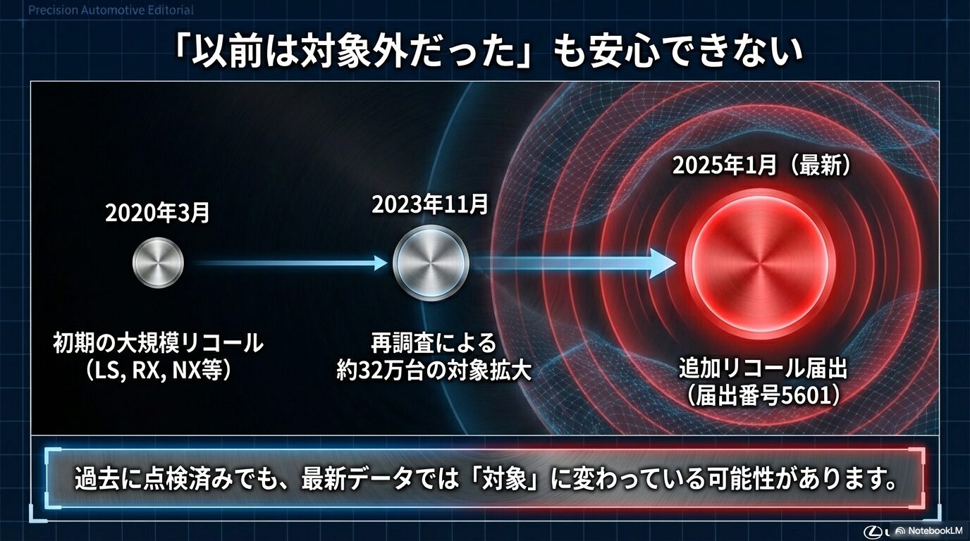 2020年3月、2023年11月、2025年1月のリコール届出番号5601など、過去の調査から対象が拡大してきた経緯を示すタイムライン。