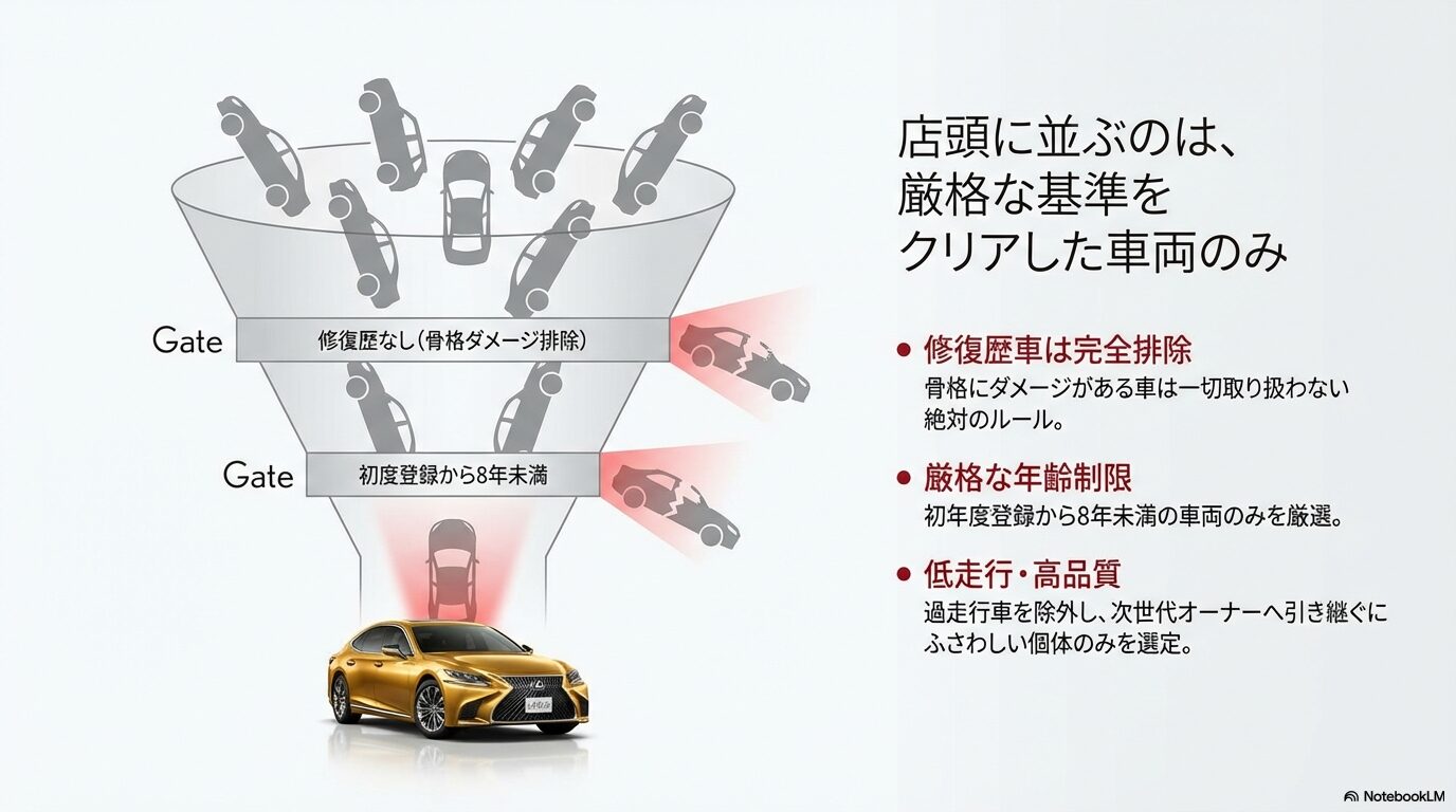 修復歴車の完全排除、初年度登録から8年未満、低走行・高品質な個体のみを選定するレクサスCPOの厳格な選定プロセス。