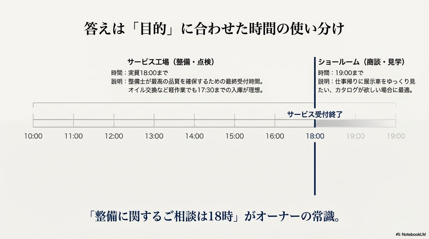 サービス工場は実質18時まで、ショールームは19時までという受付時間の違いを示したタイムライン図