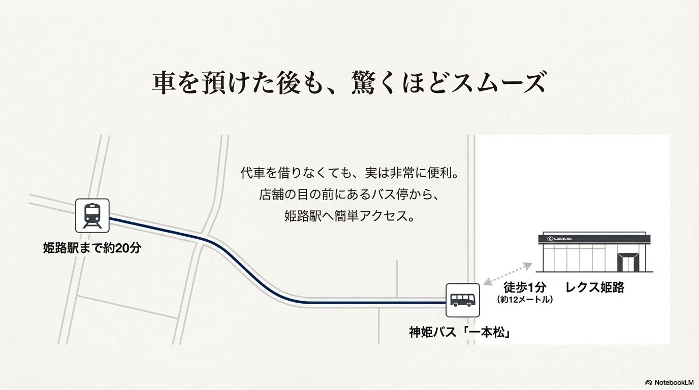店舗目の前の一本松バス停から徒歩1分、姫路駅まで約20分というアクセスの利便性を示すマップ画像