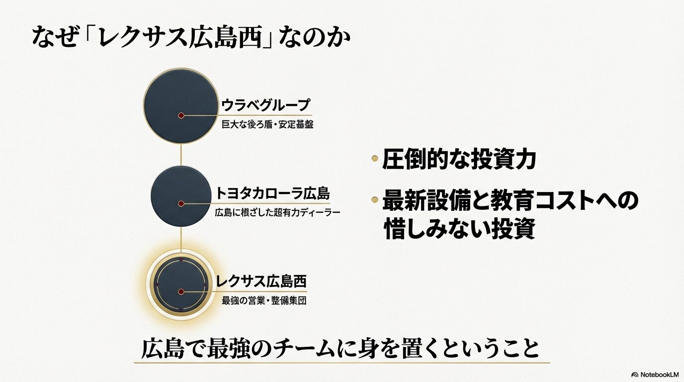 トヨタカローラ広島の強みであるウラベグループの巨大な安定基盤、圧倒的な投資力、最新設備と教育コストへの投資について説明するスライド。