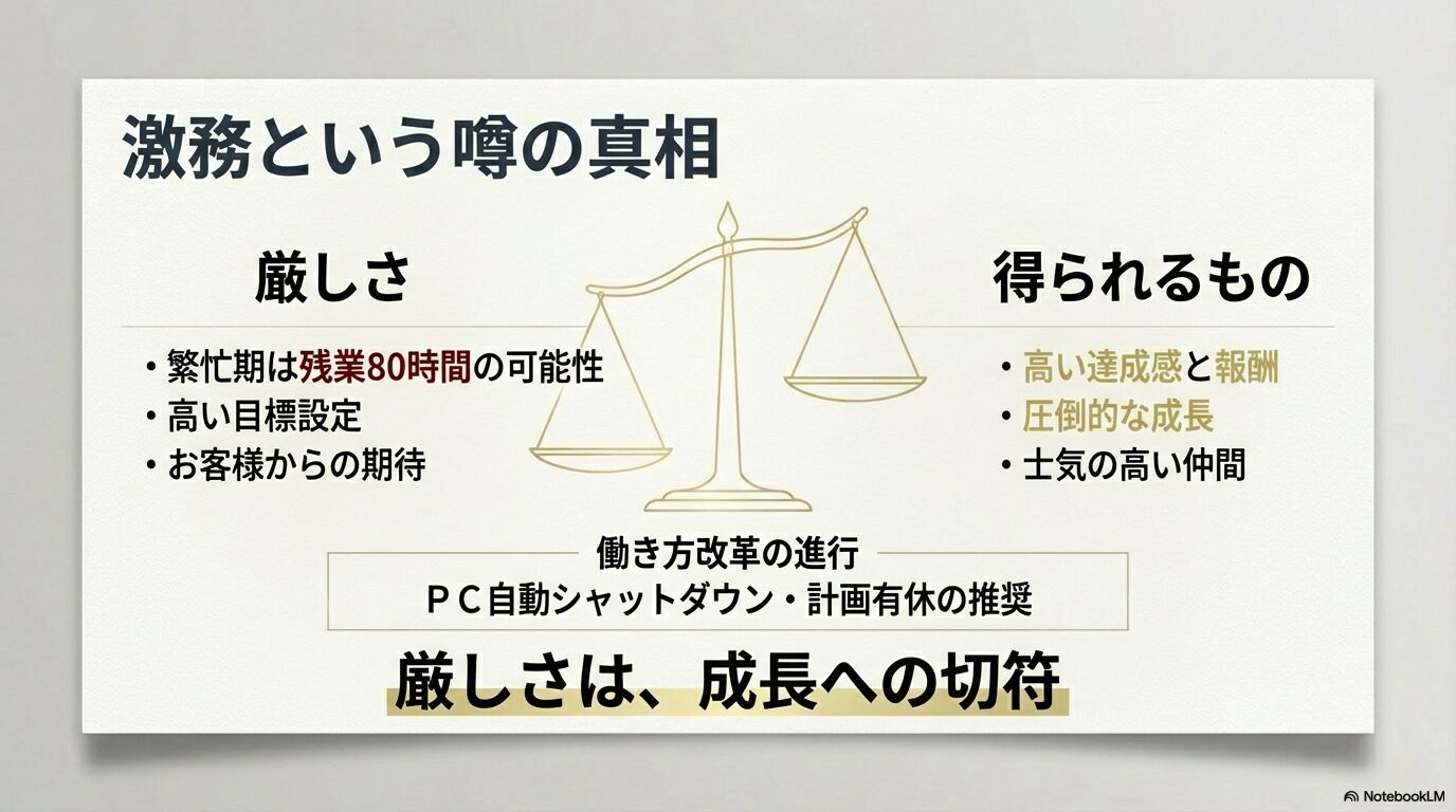 繁忙期の残業80時間の可能性などの厳しさと、PC自動シャットダウン等の働き方改革、それによって得られる成長と報酬を対比させたスライド。