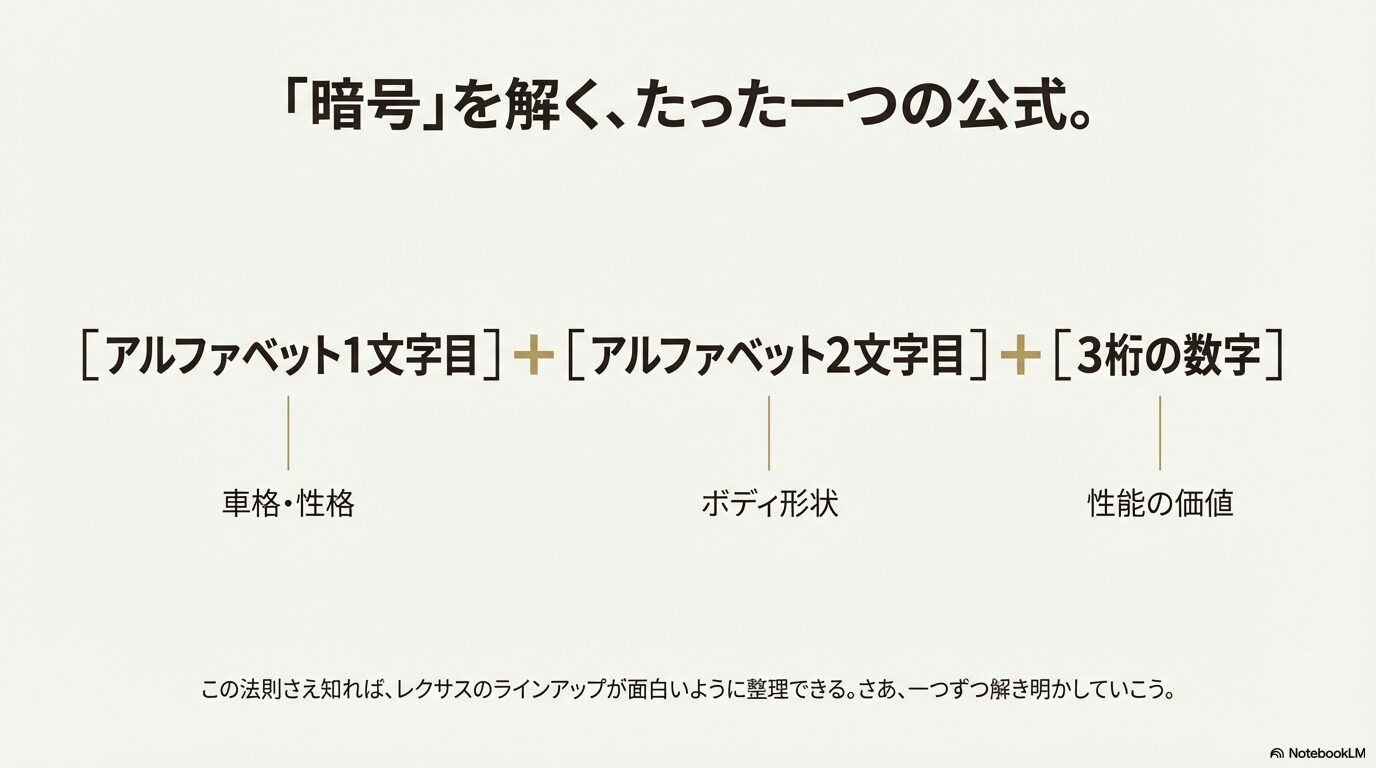 アルファベット1文字目が「車格・性格」、2文字目が「ボディ形状」、3桁の数字が「性能の価値」を表すことを図解したレクサスの命名公式スライド。