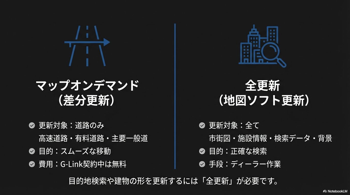 レクサスのマップオンデマンド(差分更新)と全更新(地図ソフト更新)の違いと更新対象の比較