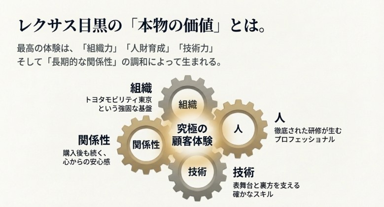組織、人、技術、関係性の調和が究極の顧客体験を生むというまとめの概念図。