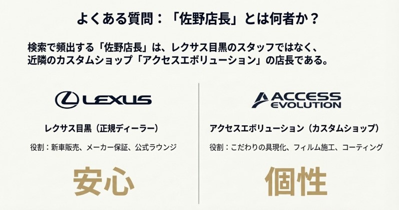 レクサス目黒(正規ディーラー)とアクセスエボリューション(カスタムショップ)の役割と強みの比較図。