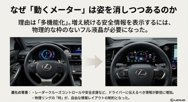 物理的なリングを持つ可動式メーターと、より多くの安全情報を表示可能にするために進化した最新のフル液晶メーターの比較。