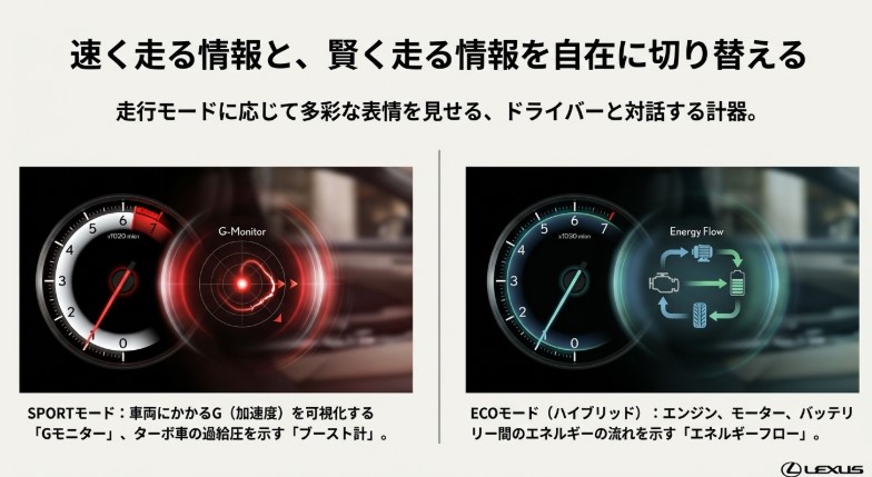 スポーツモードでのGモニター表示と、エコモードでのエネルギーフロー表示を比較したレクサスの可動式メーター。
