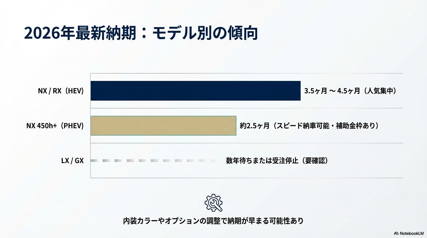 ブランドの格式やレクサスケアなど、正規店とオートモール等の一般店の違いを可視化した比較表スライド 。