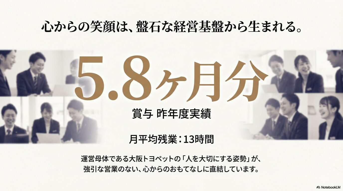 昨年度実績5.8ヶ月分の賞与や月平均残業13時間といった、大阪トヨペットの「人を大切にする姿勢」を示すデータ。