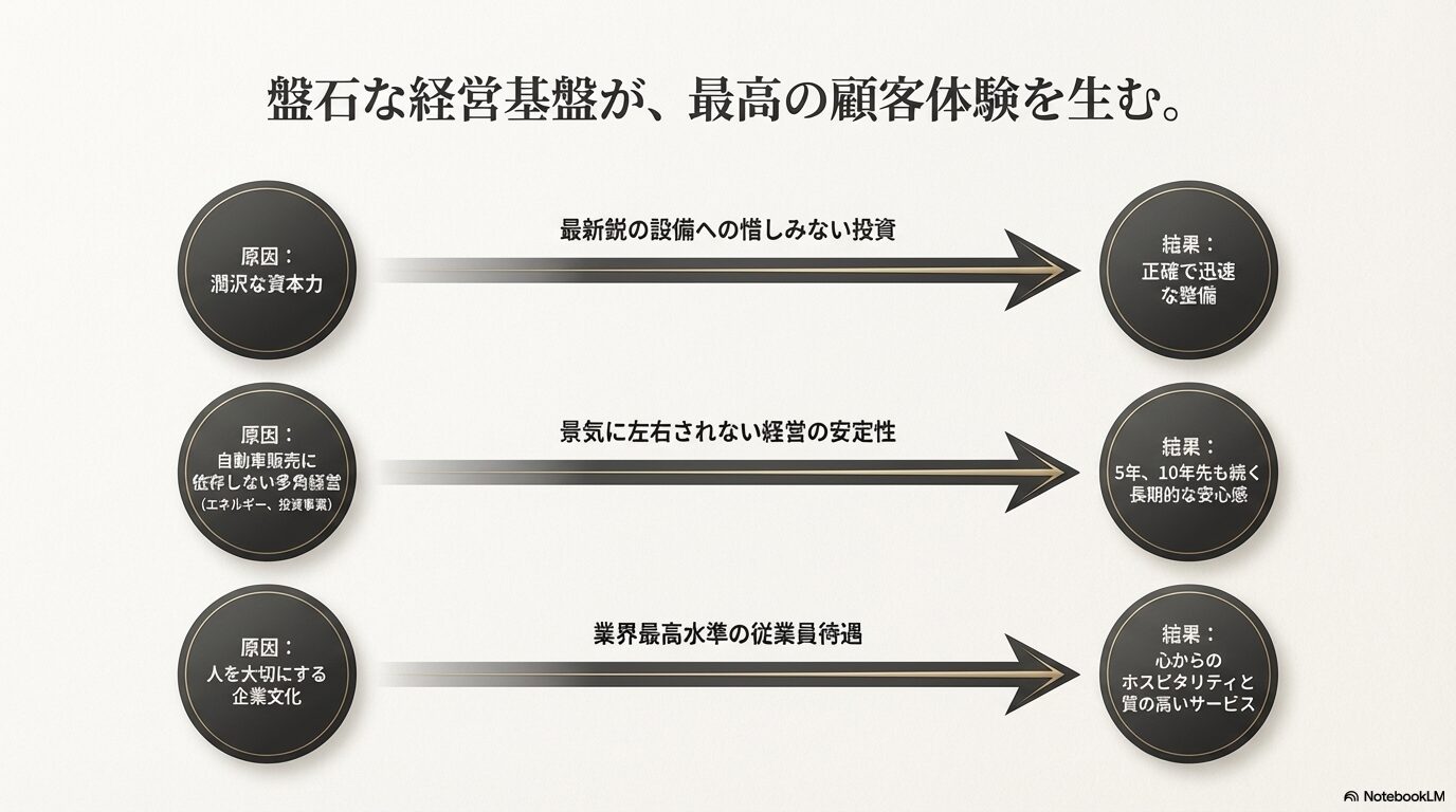 多角経営による盤石な経営基盤がもたらす質の高いサービスへの還元
