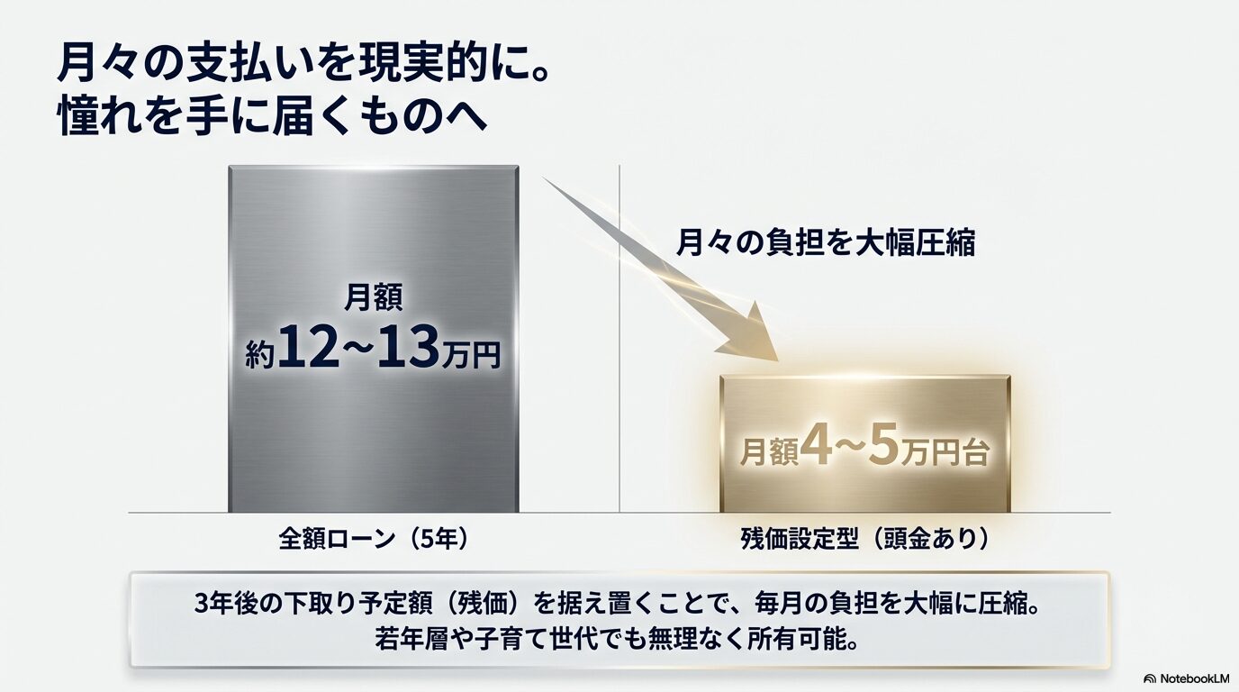 レクサスNXの全額ローン(月額12〜13万円)と、頭金ありの残価設定型クレジット(月額4〜5万円台)を比較し、月々の負担を大幅圧縮できることを示すグラフ