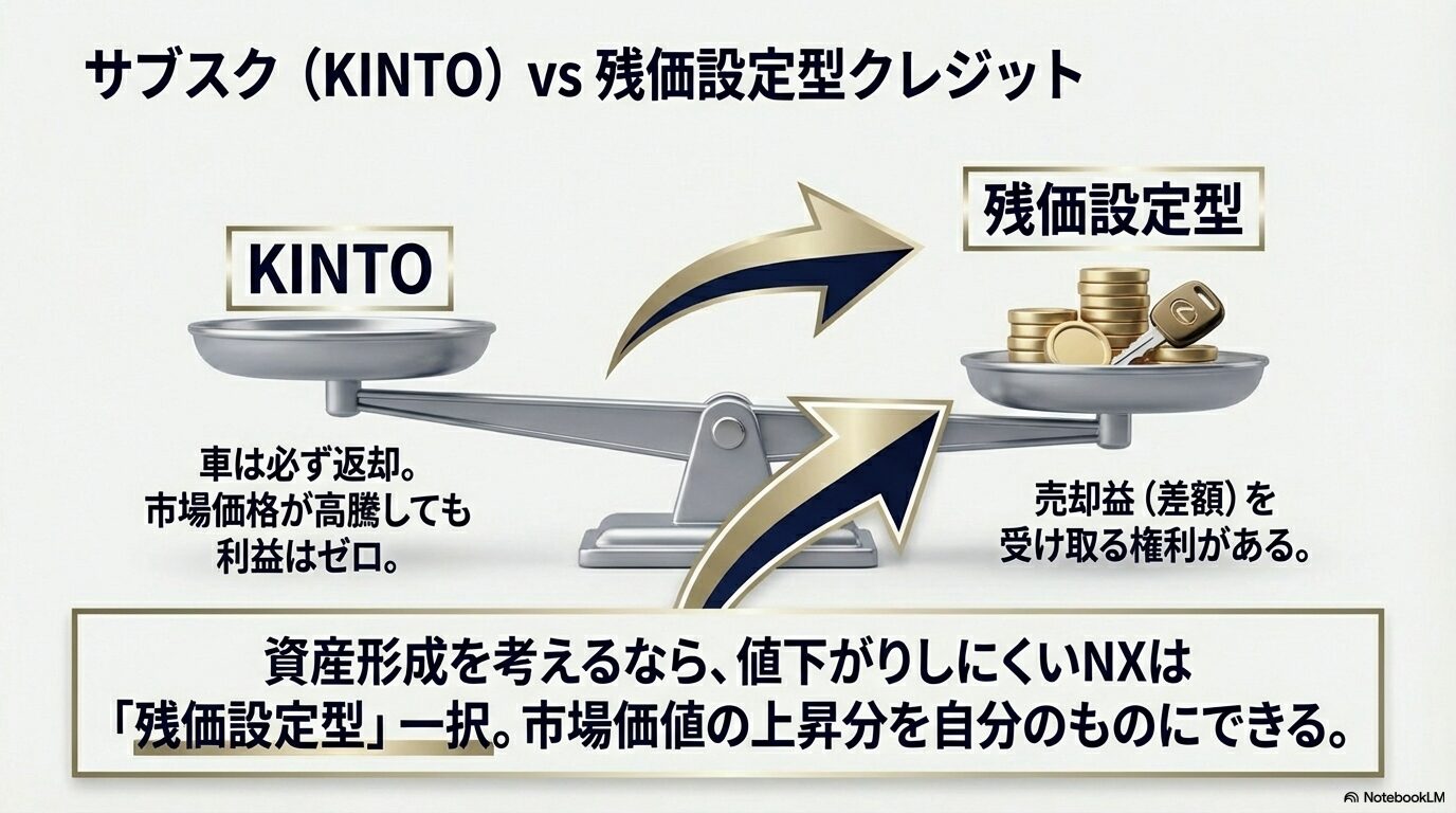 必ず返却するKINTOと、市場価値が高騰した際に売却益を受け取る権利がある残価設定型クレジットの天秤比較図