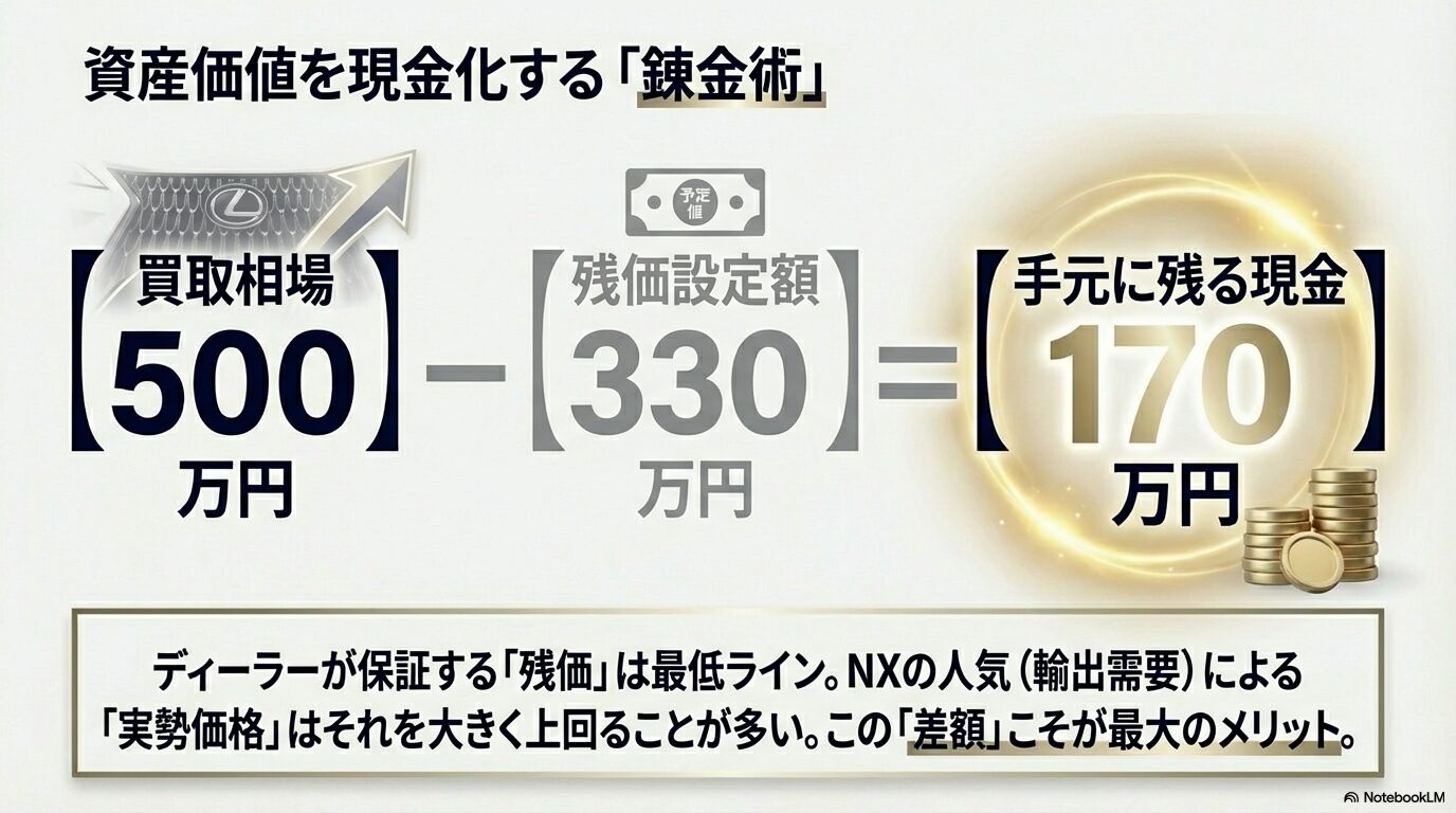 実勢価格500万円から予定残価330万円を引いた170万円が売却益として手元に残ることを示す「資産価値の錬金術」の図解