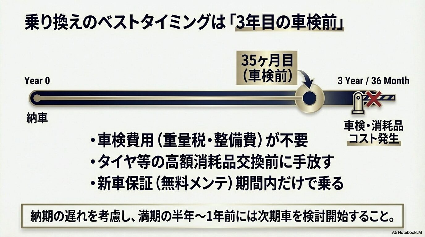 納車から3年目の車検前(35ヶ月目)に手放すことで、車検費用や消耗品コストを回避するタイミングを示したタイムライン