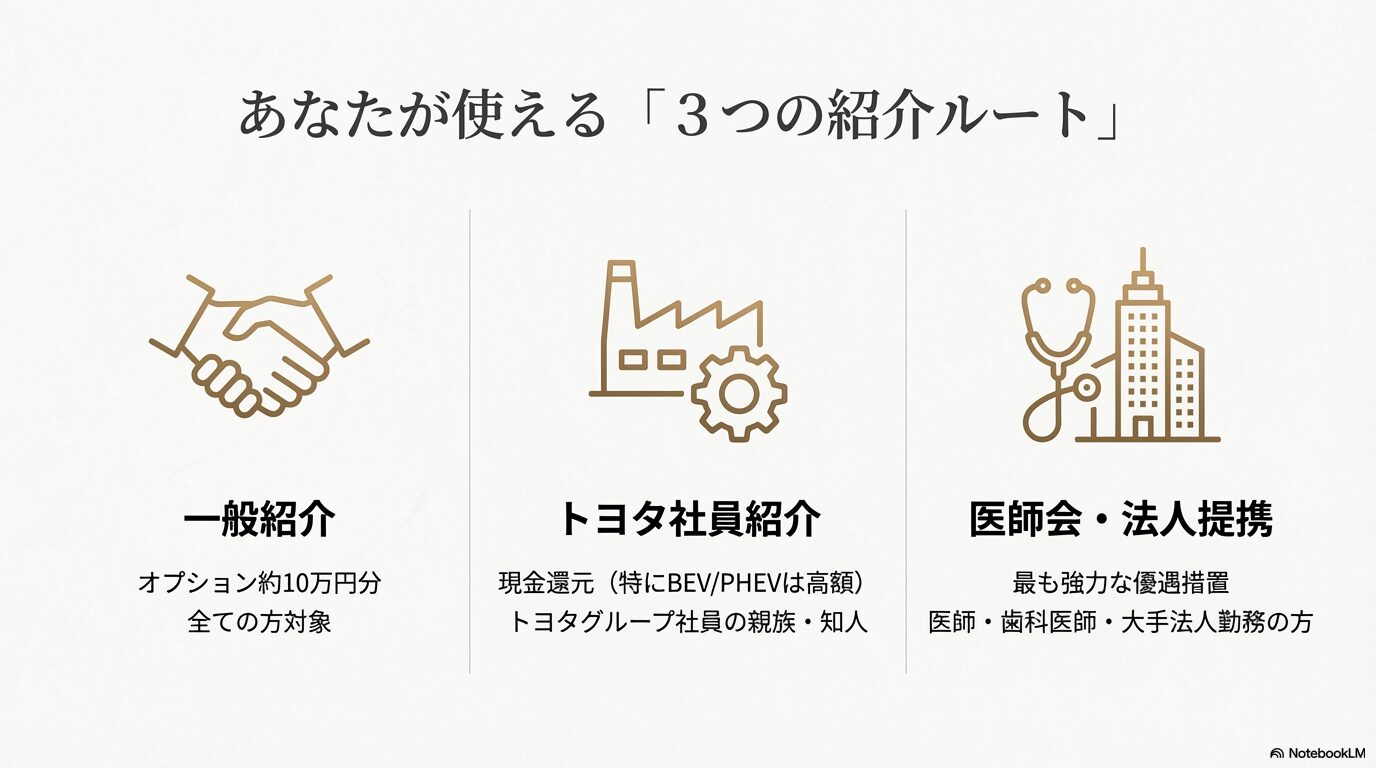 レクサス紹介制度の3つのルート（一般紹介、トヨタ社員紹介、医師協同組合提携）の比較図