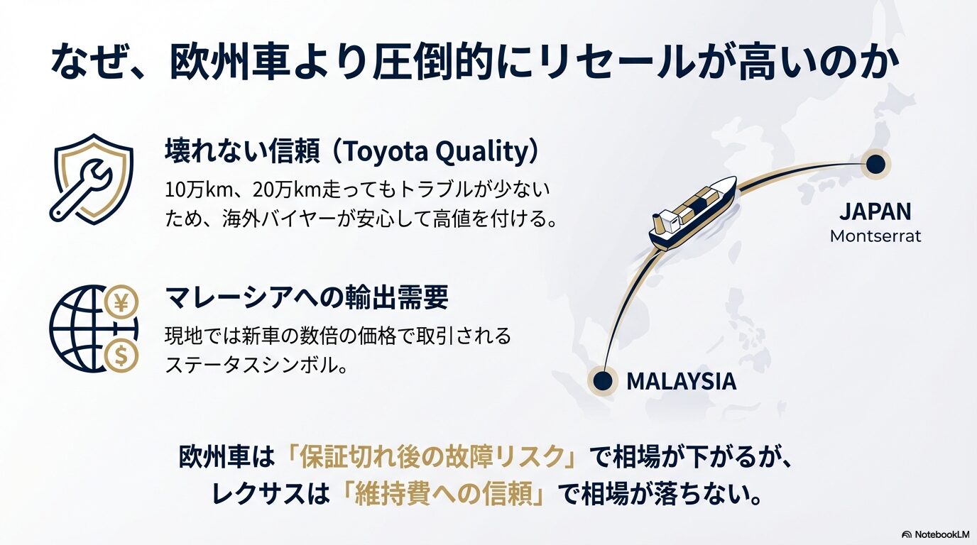 壊れない信頼性と輸出需要により、保証切れ後の故障リスクがある欧州車より高い相場を維持する理由