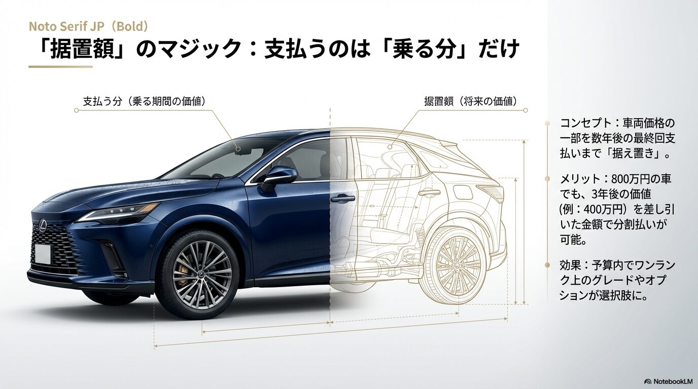 レクサス据置額設定の仕組み