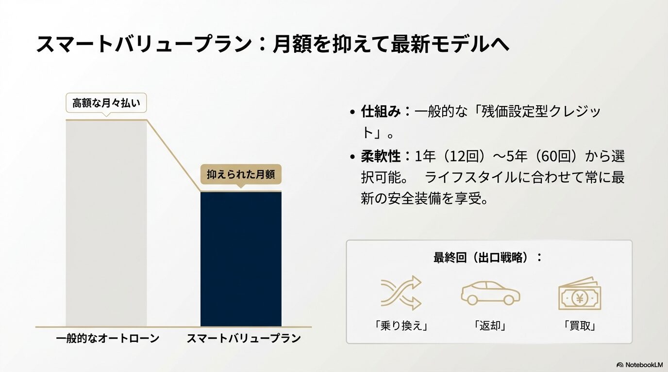 一般的なオートローンとレクサススマートバリュープランの月々支払額の差を示す比較グラフ