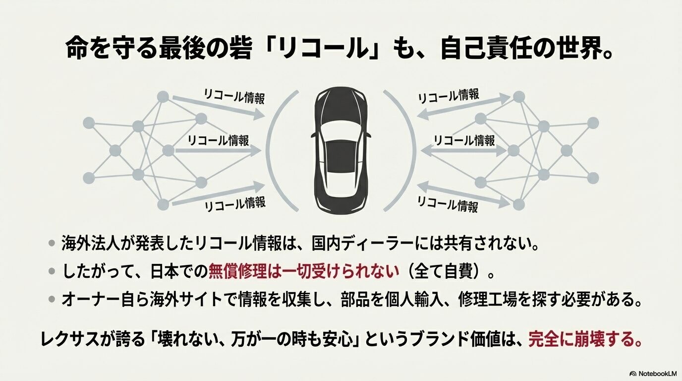 海外のリコール情報が国内共有されず無償修理が受けられないリスクと、自力で情報収集・修理工場探しが必要な現状を説明する図解