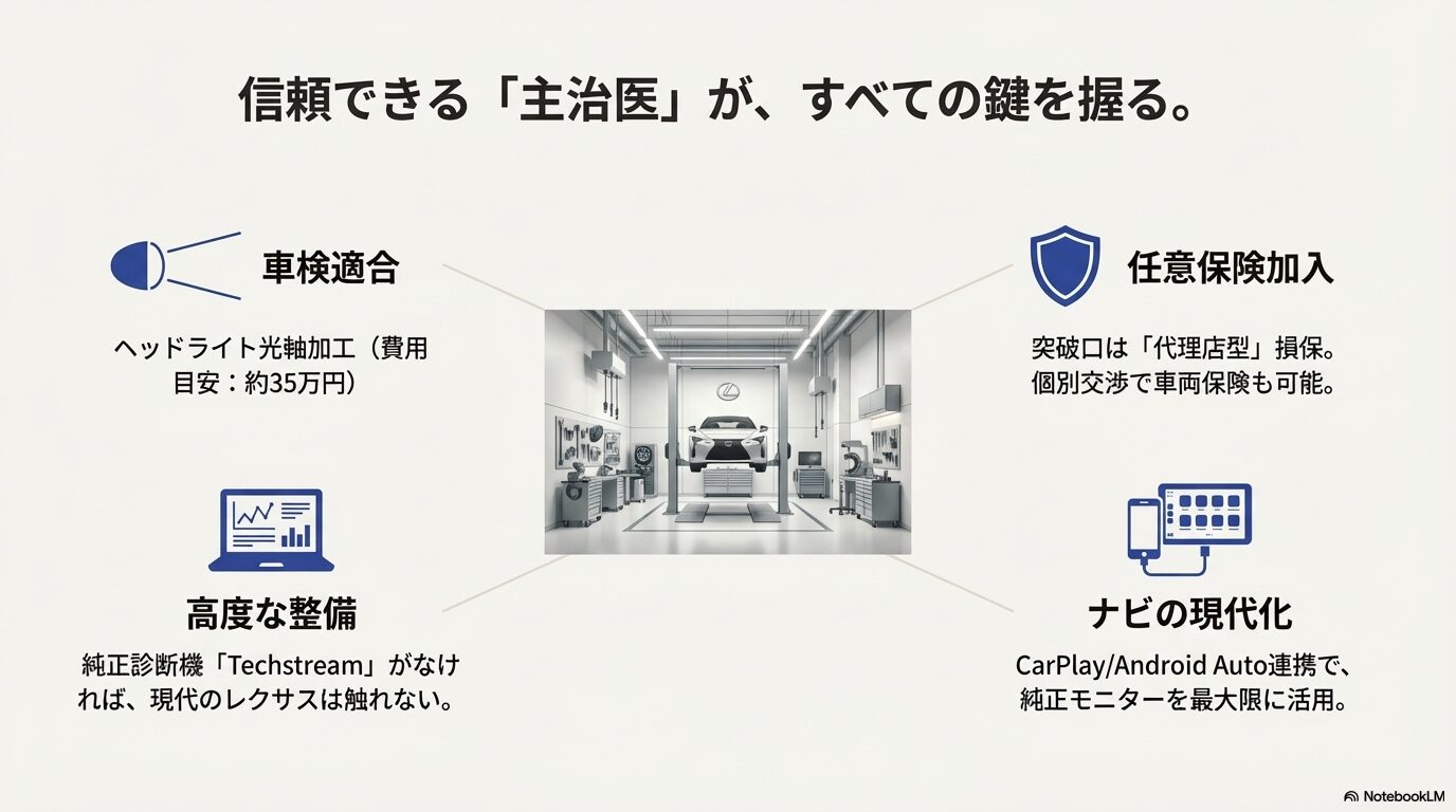 車検適合・任意保険・Techstream診断・ナビ現代化の要点をまとめたスライド