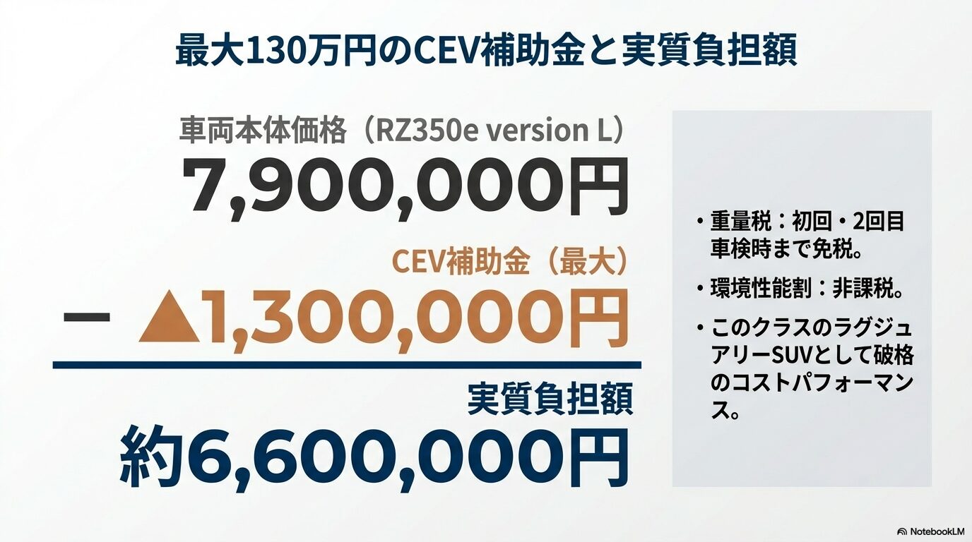 RZ350e、RZ500e、RZ550e F SPORT、RZ600e F SPORT Performanceの4つのグレードを走行性能や駆動方式で分類した比較スライド。