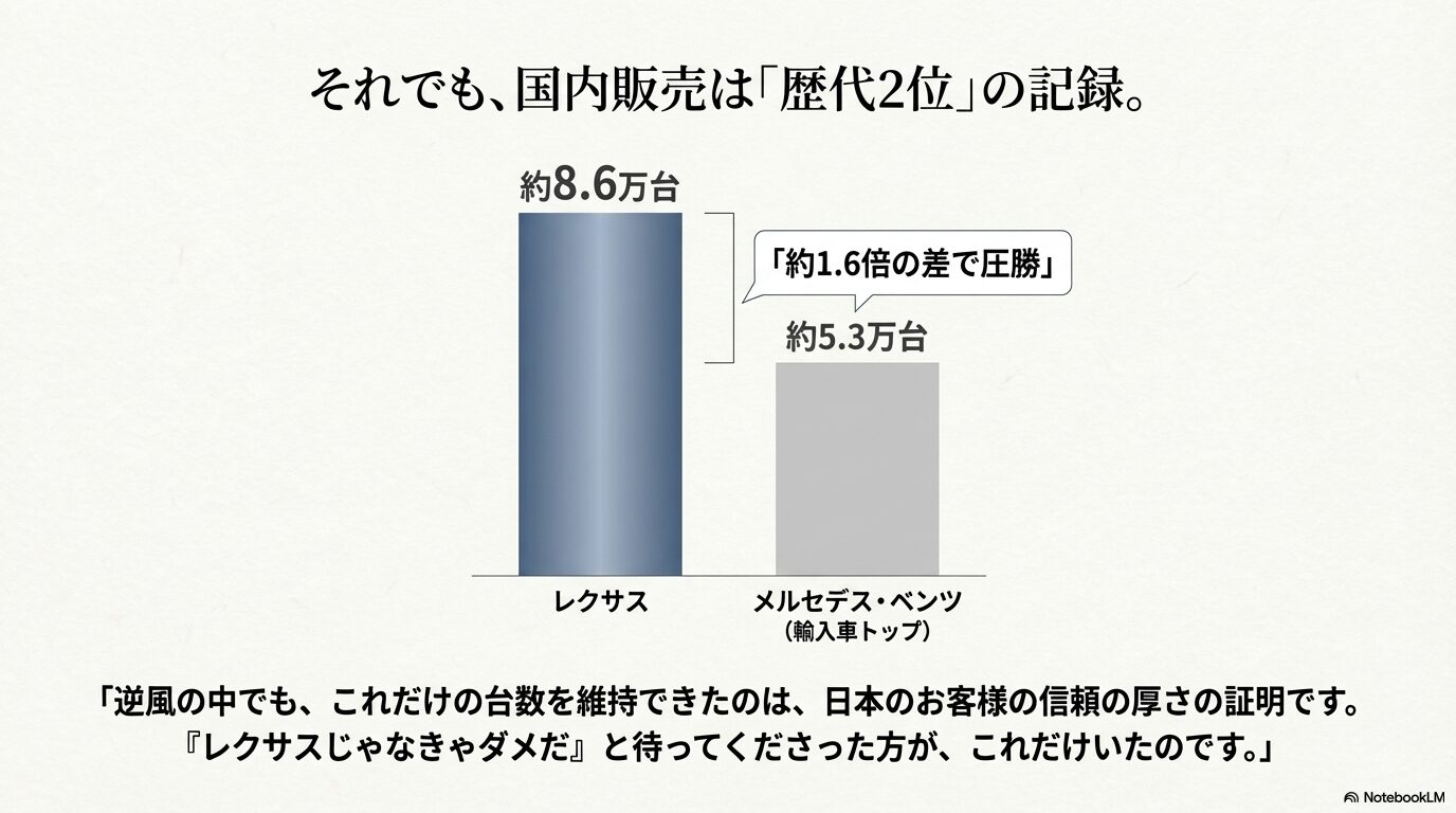 日本国内におけるレクサス（約8.6万台）とメルセデス・ベンツ（約5.3万台）の販売台数比較グラフ。約1.6倍の差で圧勝している様子