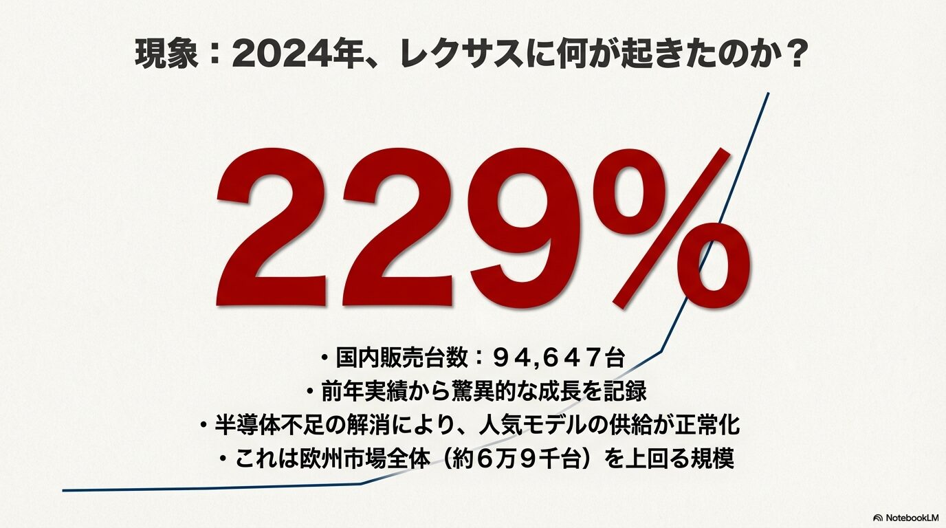 2024年のレクサス国内販売台数が前年比229%増の94,647台を記録したグラフ