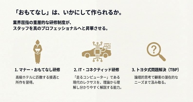 マナー、IT、トヨタ式問題解決(TBP)という3つの重層的な研修制度の解説図。