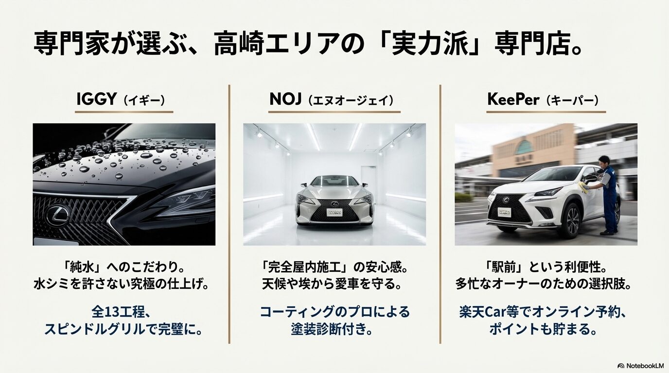 高崎エリアの専門店IGGY、NOJ、KeePerの特徴を比較したスライド。純水、屋内施工、利便性の違いを解説。