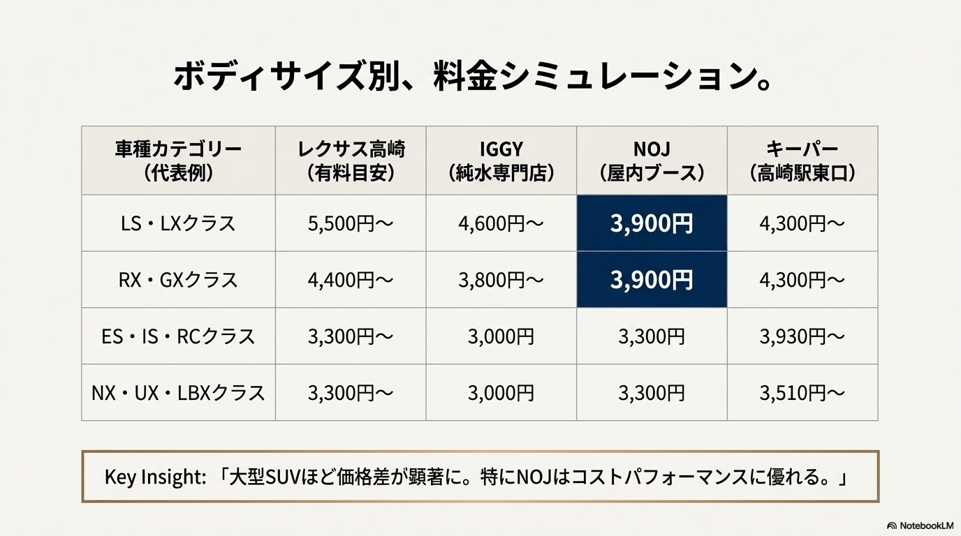 LS, LX, RX, NXなどレクサスのボディサイズ別の洗車料金を、ディーラーと専門店で比較したシミュレーション表。