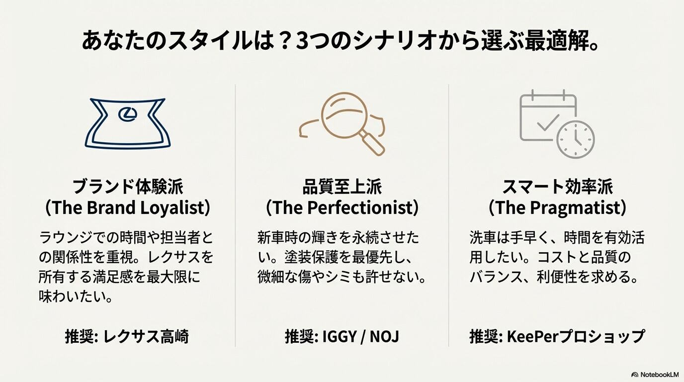 ブランド体験派、品質至上派、スマート効率派の3つのタイプ別に最適な洗車サービスを推奨するスライド。