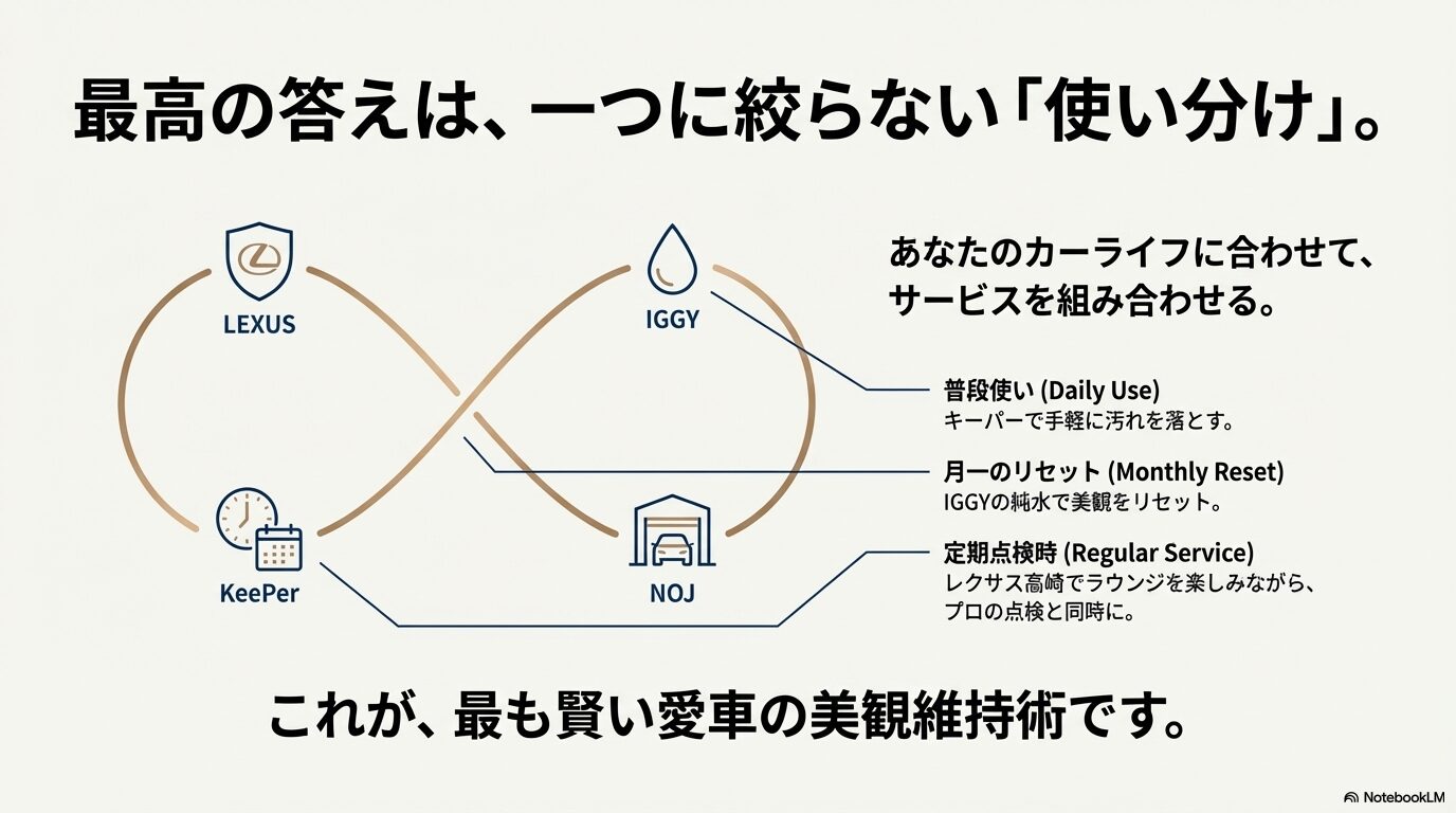 普段使いはキーパー、月一のリセットはIGGY、定期点検はレクサス高崎と、サービスを組み合わせる賢い維持術を図解したスライド。