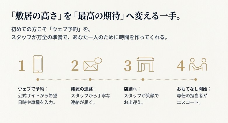 ウェブ予約から店舗訪問、専任担当者によるエスコートまでの来店手順のステップ図。