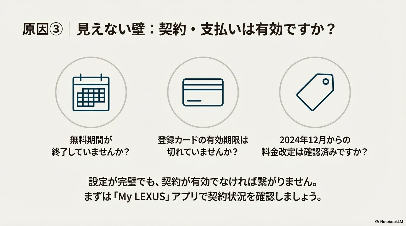 ワイヤレスCarPlay中は車内Wi-Fiが使えない仕様（NG）と、USB有線接続にすることで両立できる解決策（OK）の比較図。