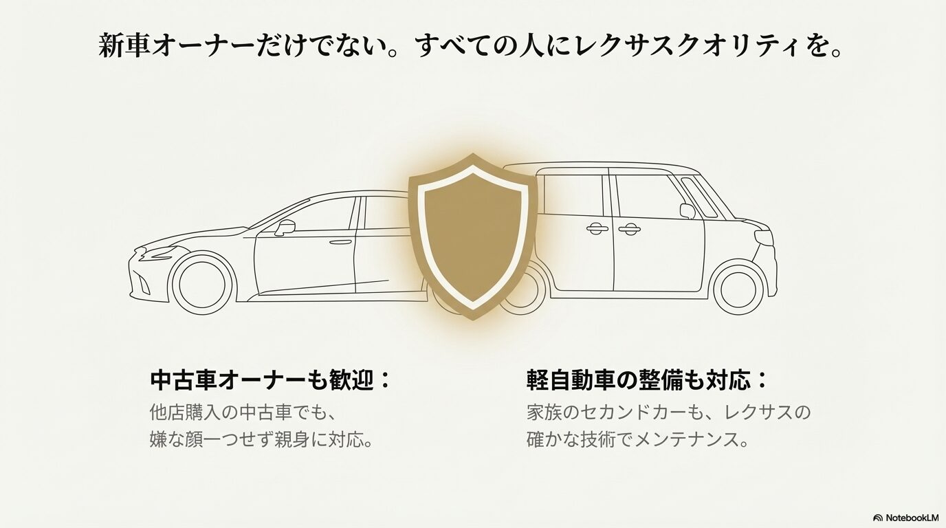 他店購入の中古車オーナーや、セカンドカーの軽自動車ユーザーも歓迎し、確かな技術でメンテナンスを行う姿勢を示すスライド