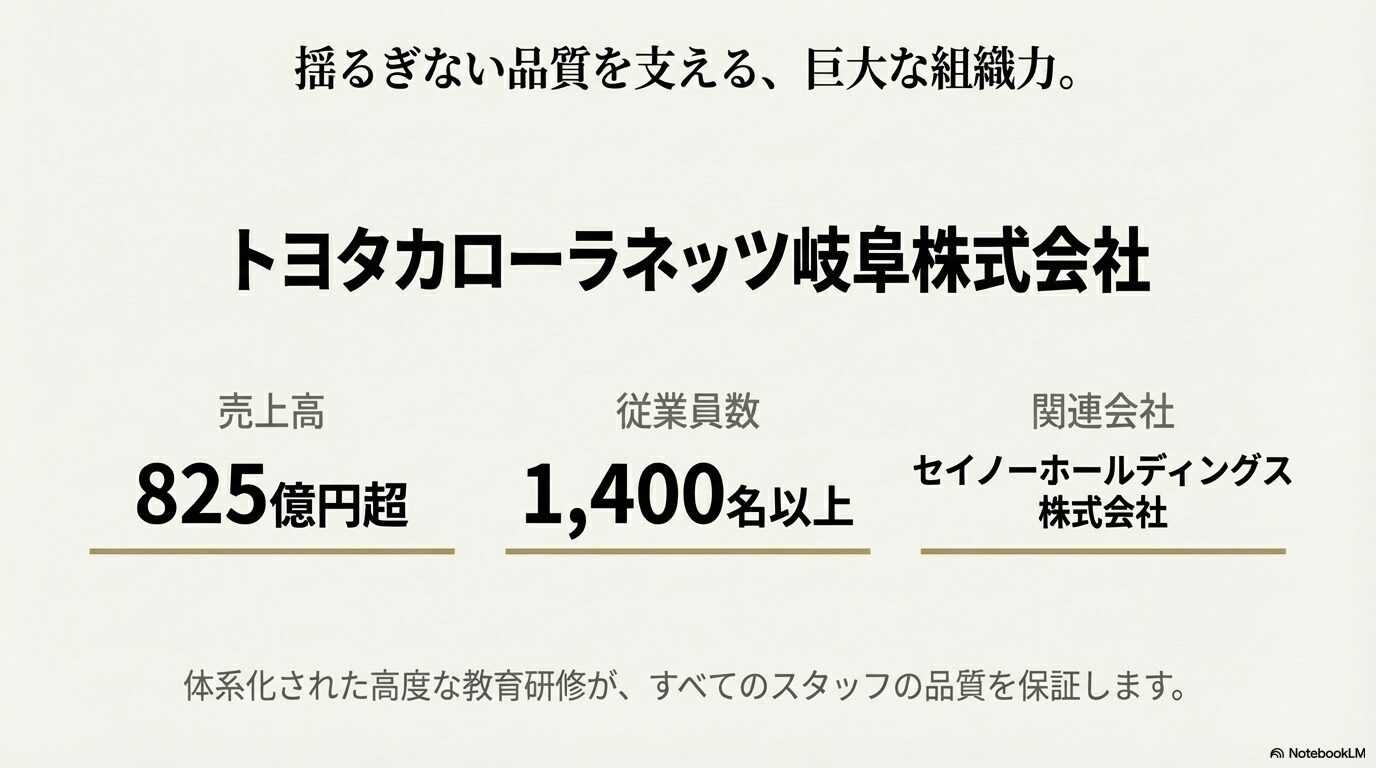 売上825億円超、従業員1,400名以上を誇るトヨタカローラネッツ岐阜株式会社の経営規模と教育研修体制を解説するスライド