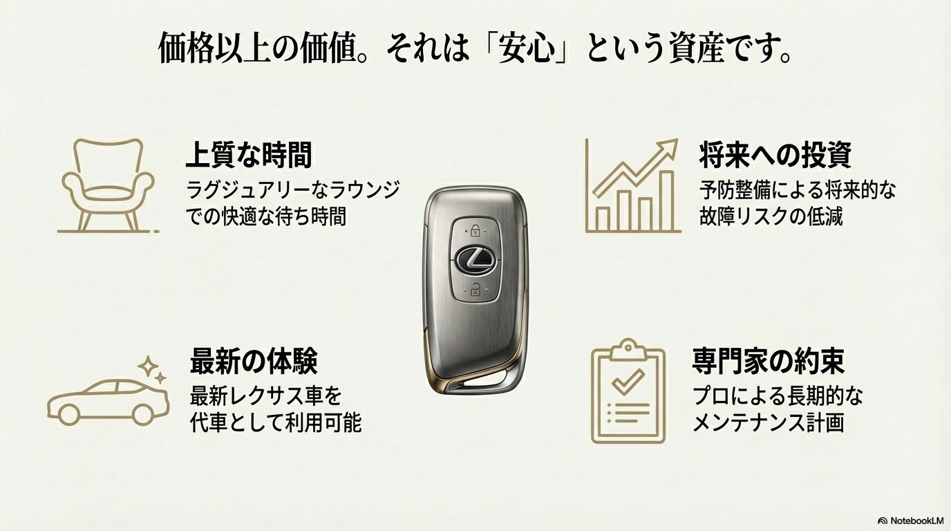ラウンジでの時間、予防整備、最新レクサス車の代車、長期メンテナンス計画など、価格以上の安心を提供するレクサス薮田の価値分析